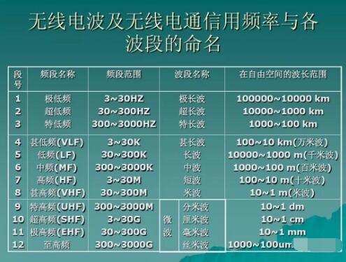 玩對講機，業(yè)余無線電常用的幾個頻段你知道幾個？
