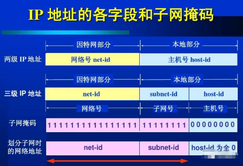 怎么判斷兩個(gè)IP地址是否在同一個(gè)網(wǎng)段？